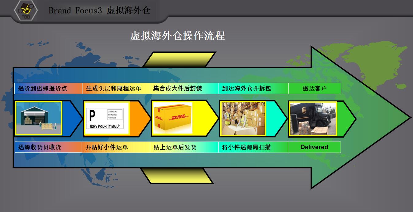 虚拟海外仓