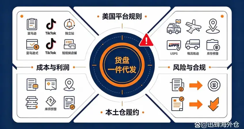 USA local warehouse dropshipping infographic, TikTok Amazon product sourcing, US platform rule, fulfillment, cost profit and compliance for cross-border sellers.