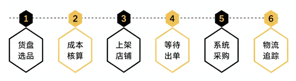 Six-step flowchart for cross-border dropshipping: product sourcing, cost calculation, store listing, order waiting, system procurement and logistics tracking