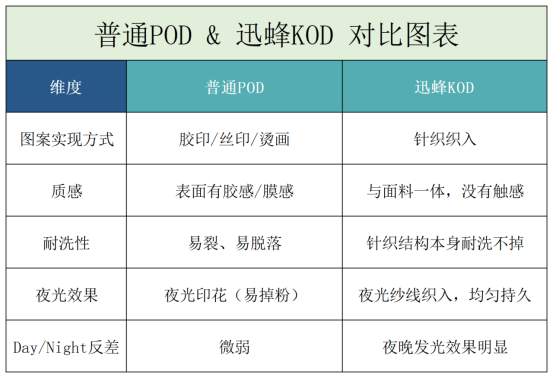 Comparison table between standard print-on-demand and Xunfeng KOD knit-on-demand textile technology
