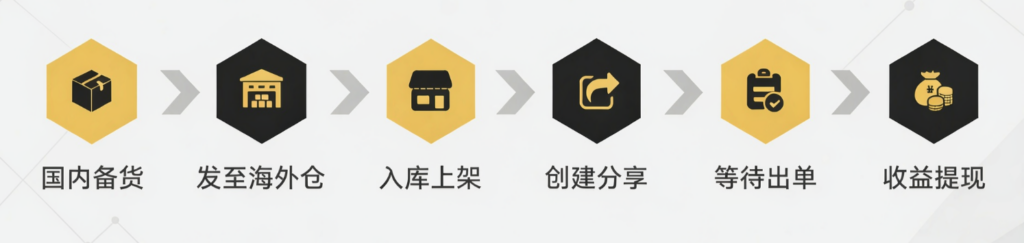Overseas warehouse distribution workflow: domestic stock preparation, shipment to overseas warehouse, warehousing listing, create sharing link, wait for orders, profit withdrawal