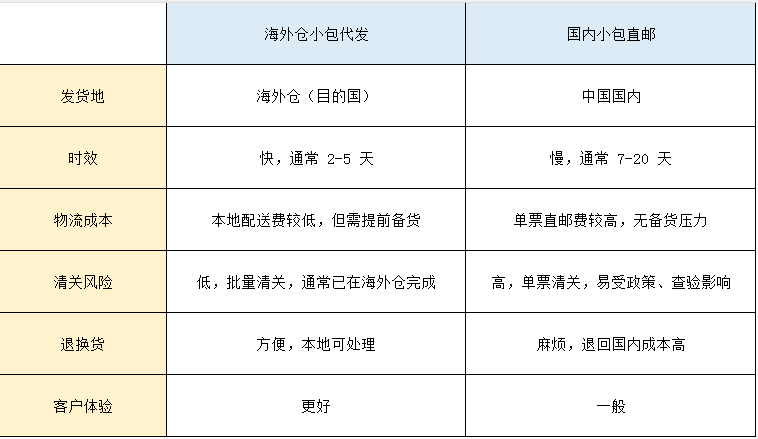 Comparison table of overseas warehouse small parcel fulfillment and domestic small parcel direct mail, introducing differences in delivery location, logistics time, cost, customs clearance risk, return and customer experience for cross-border e-commerce sellers