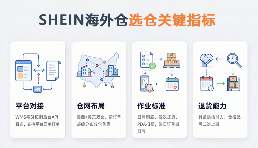 SHEIN US overseas warehouse selection indicators, WMS API integration, US East & West dual warehouse network, order picking standard, return inspection & restocking for cross-border sellers