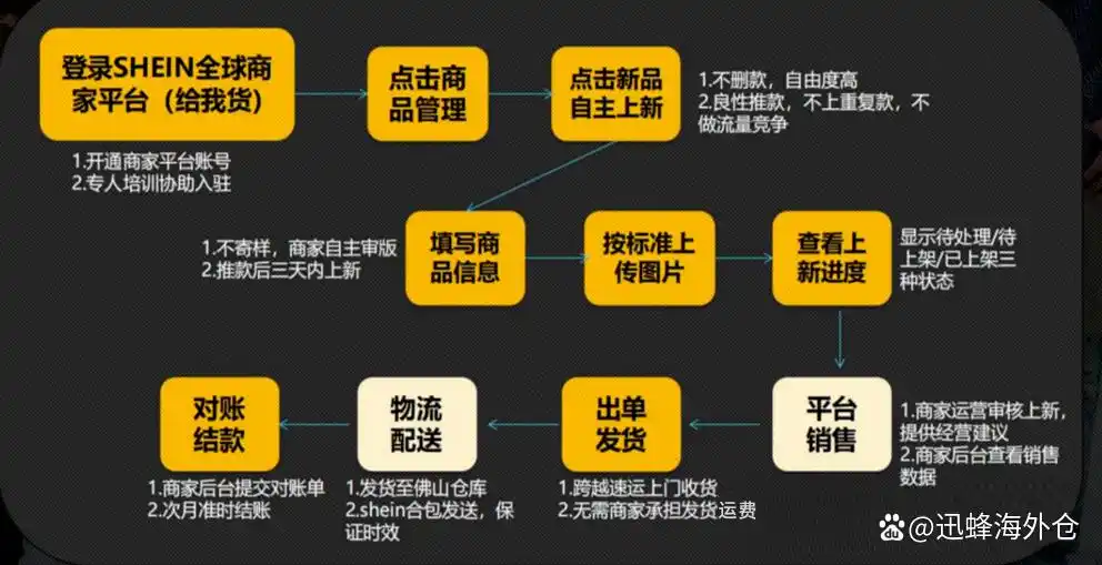 Flowchart showing complete SHEIN seller process from login, upload new product, order fulfillment to settlement