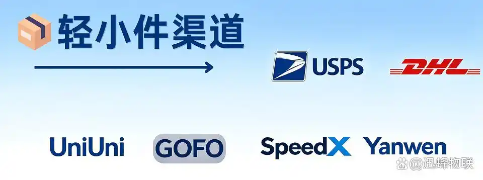 Light parcel shipping options including USPS, DHL, UniUni, GOFO, SpeedX, Yanwen