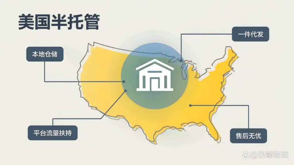 Diagram of US semi-managed service, local storage, dropshipping, platform traffic support and after-sales