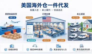 US overseas warehouse one piece dropshipping workflow diagram, bulk shipping, order picking packing and local last mile delivery