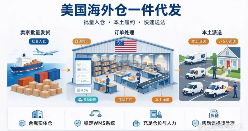 US overseas warehouse one piece dropshipping workflow diagram, bulk shipping, order picking packing and local last mile delivery